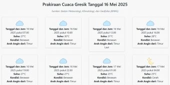 Cuaca Gresik Hari ini Jumat, 16 Mei 2025: Diperkirakan Berawan dengan Suhu 25-31°C