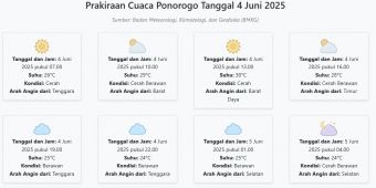 Cuaca Ponorogo Hari ini Rabu, 4 Juni 2025: Diperkirakan Cerah dengan Suhu 24-30°C