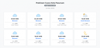 Cuaca Kota Pasuruan Hari ini Selasa, 31 Maret 2026: Diperkirakan Berawan dengan Suhu 24-31°C