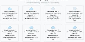 Prakiraan Cuaca Jombang Hari ini Senin, 17 November 2025: Suhu 23-31°C, Kecepatan Angin 16.2 m/s.