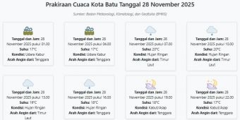 Prakiraan Cuaca Kota Batu Hari ini Jumat, 28 November 2025: Suhu 17-20°C, Kecepatan Angin 5.3 m/s.
