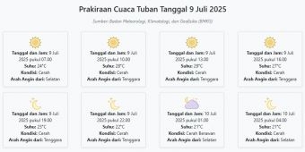 Cuaca Tuban Hari ini Rabu, 9 Juli 2025: Diperkirakan Cerah dengan Suhu 21-29°C