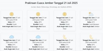 Cuaca Jember Hari ini Senin, 21 Juli 2025: Diperkirakan Cerah dengan Suhu 20-28°C