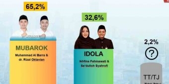 Survei Jelang Coblosan, Suara Gus Barra-Rizal Menguat 65,2%, Ikfina-Gus  Dulloh 32,6%