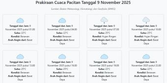 Prakiraan Cuaca Pacitan Hari ini Minggu, 9 November 2025: Suhu 22-25°C, Kecepatan Angin 6.8 m/s.