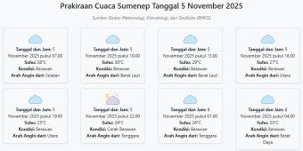 Prakiraan Cuaca Sumenep Hari ini Rabu, 5 November 2025: Suhu 23-30°C, Kecepatan Angin 7.5 m/s.