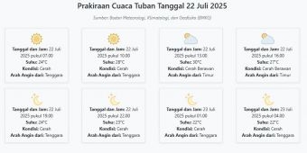 Prakiraan Cuaca Tuban Hari ini Selasa, 22 Juli 2025: Suhu 22-30°C, Kecepatan Angin 13.6 m/s