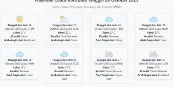 Prakiraan Cuaca Kota Batu Hari ini Minggu, 26 Oktober 2025: Suhu 17-22°C, Kecepatan Angin 1.8 m/s.
