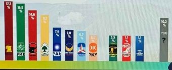 Survei Terbaru, Elektabilitas PAN Melesat di Jatim, Gerindra Gusur PKB dan PDIP