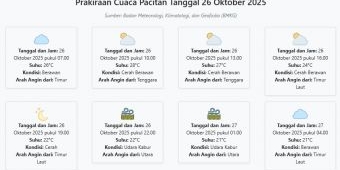 Cuaca Pacitan Hari ini Minggu, 26 Oktober 2025: Diperkirakan Berawan dengan Suhu 21-28°C
