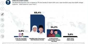 Survei Poltracking Terbaru, Khofifah-Emil Melejit Tinggalkan Risma-Hans dan Luluk-Lukman