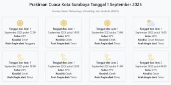 Cuaca Kota Surabaya Hari ini Senin, 1 September 2025: Diperkirakan Cerah dengan Suhu 27-32°C