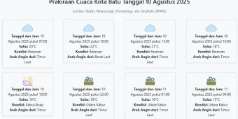 Cuaca Kota Batu Hari ini Minggu, 10 Agustus 2025: Diperkirakan Berawan dengan Suhu 15-22°C