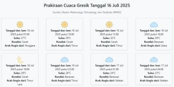 Cuaca Gresik Hari ini Rabu, 16 Juli 2025: Diperkirakan Cerah dengan Suhu 23-32°C
