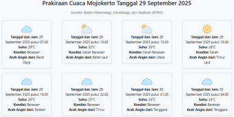 Prakiraan Cuaca Mojokerto Hari ini Senin, 29 September 2025: Suhu 24-32°C, Kecepatan Angin 8.6 m/s