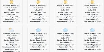 Prakiraan Cuaca Pasuruan Hari ini Rabu, 30 Oktober 2024: Suhu 23-34 °C, Kecepatan Angin 6.97 m/s