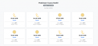 Prakiraan Cuaca Kediri Hari ini Jumat, 17 April 2026: Suhu 22-31°C, Kecepatan Angin 8.1 m/s.