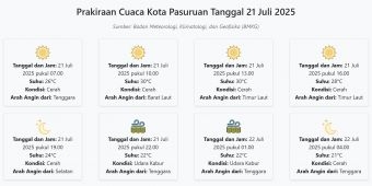 Prakiraan Cuaca Kota Pasuruan Hari ini Senin, 21 Juli 2025: Suhu 21-30°C, Kecepatan Angin 7.4 m/s