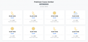 Prakiraan Cuaca Jember Hari ini Senin, 11 Mei 2026: Suhu 23-31°C, Kecepatan Angin 6.3 m/s.