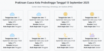 Cuaca Kota Probolinggo Hari ini Sabtu, 13 September 2025: Diperkirakan Berawan dengan Suhu 24-33°C