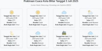 Cuaca Kota Blitar Hari ini Kamis, 3 Juli 2025: Diperkirakan Cerah dengan Suhu 22-29°C