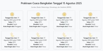 Prakiraan Cuaca Bangkalan Besok Jumat, 15 Agustus 2025: Suhu 24-31°C, Kecepatan Angin 16.8 m/s.