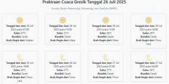 Cuaca Gresik Hari ini Sabtu, 26 Juli 2025: Diperkirakan Cerah dengan Suhu 26-31°C