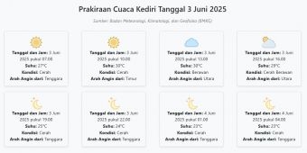 Prakiraan Cuaca Kediri Hari ini Selasa, 3 Juni 2025: Suhu 23-30°C, Kecepatan Angin 18.2 m/s.