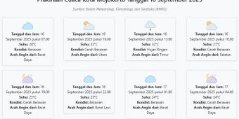 Prakiraan Cuaca Kota Mojokerto Hari ini Selasa, 16 September 2025: Suhu 24-32°C, Kecepatan Angin 10