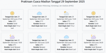 Cuaca Madiun Hari ini Senin, 29 September 2025: Diperkirakan Cerah dengan Suhu 23-31°C
