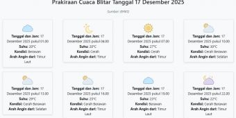 Prakiraan Cuaca Blitar Hari ini Rabu, 17 Desember 2025: Suhu 20-30°C, Kecepatan Angin 11.2 m/s.