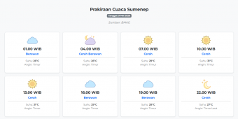 Prakiraan Cuaca Sumenep Hari ini Sabtu, 9 Mei 2026: Suhu 26-31°C, Kecepatan Angin 15.8 m/s.