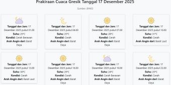 Cuaca Gresik Hari ini Rabu, 17 Desember 2025: Diperkirakan Cerah Berawan dengan Suhu 24-31°C