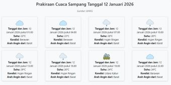 Cuaca Sampang Hari ini Senin, 12 Januari 2026: Diperkirakan Berawan dengan Suhu 23-29°C