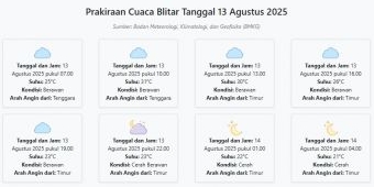 Cuaca Blitar Hari ini Rabu, 13 Agustus 2025: Diperkirakan Berawan dengan Suhu 21-31°C