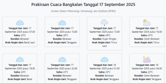 Cuaca Bangkalan Hari ini Rabu, 17 September 2025: Diperkirakan Berawan dengan Suhu 23-30°C