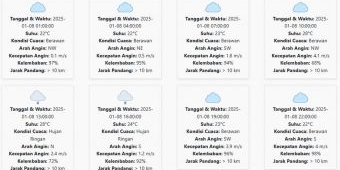 Cuaca Malang Hari ini Rabu, 8 Januari 2025: Diperkirakan Berawan dengan Suhu 22-28 °C