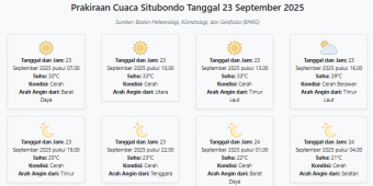 Prakiraan Cuaca Situbondo Hari ini Selasa, 23 September 2025: Suhu 21-33°C, Kecepatan Angin 12.4 m/