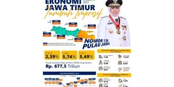 Kinerja Ekonomi Jatim Triwulan II 2022 YoY Tertinggi se-Pulau Jawa, di Atas Rata-Rata Nasional