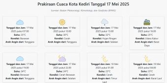 Prakiraan Cuaca Kota Kediri Hari ini Sabtu, 17 Mei 2025: Suhu 23-32°C, Kecepatan Angin 4.6 m/s