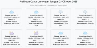 Cuaca Lamongan Hari ini Kamis, 23 Oktober 2025: Diperkirakan Berawan dengan Suhu 24-30°C