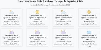Cuaca Kota Surabaya Hari ini Minggu, 17 Agustus 2025: Diperkirakan Cerah Berawan dengan Suhu 25-32°C