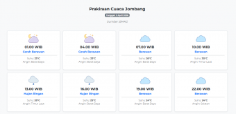 Cuaca Jombang Hari ini Kamis, 2 April 2026: Diperkirakan Cerah Berawan dengan Suhu 23-30°C