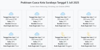 Prakiraan Cuaca Kota Surabaya Hari ini Sabtu, 5 Juli 2025: Suhu 24-32°C, Kecepatan Angin 12.1 m/s