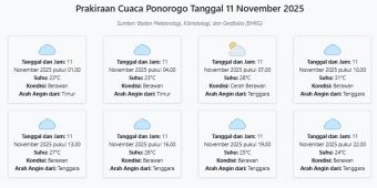 Prakiraan Cuaca Ponorogo Hari ini Selasa, 11 November 2025: Suhu 23-31°C, Kecepatan Angin 11.1 m/s.
