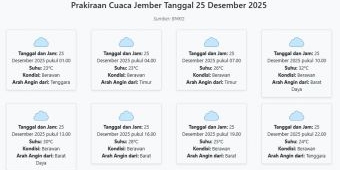 Prakiraan Cuaca Jember Hari ini Kamis, 25 Desember 2025: Suhu 23-32°C, Kecepatan Angin 27.8 m/s.