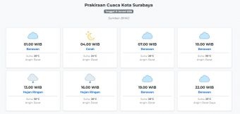 Cuaca Kota Surabaya Hari ini Sabtu, 31 Januari 2026: Diperkirakan Berawan dengan Suhu 24-30°C