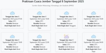 Cuaca Jember Hari ini Senin, 8 September 2025: Diperkirakan Berawan dengan Suhu 23-29°C