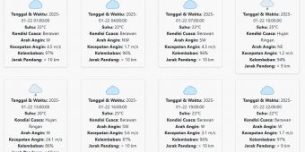 Cuaca Trenggalek Hari ini Rabu, 22 Januari 2025: Diperkirakan Berawan dengan Suhu 22-26 °C