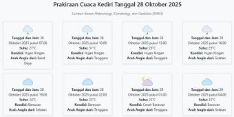Prakiraan Cuaca Kediri Hari ini Selasa, 28 Oktober 2025: Suhu 23-31°C, Kecepatan Angin 12.7 m/s.
